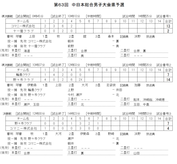 2019　第63回中日本総合男子大会県予選 記録（スコア―）